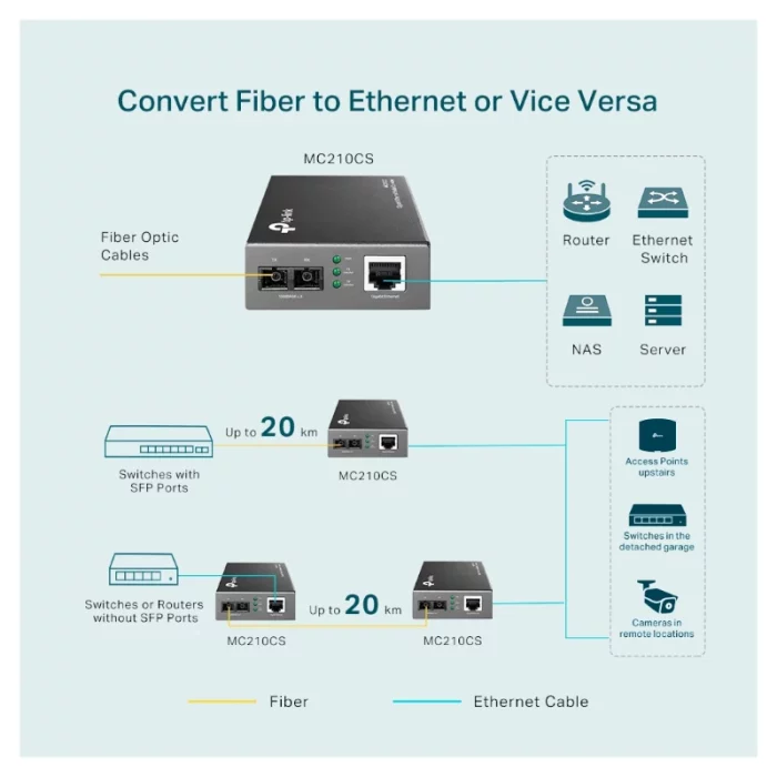 Convertisseur Fibre-optique Ethernet (RJ45) MC210CS image 5